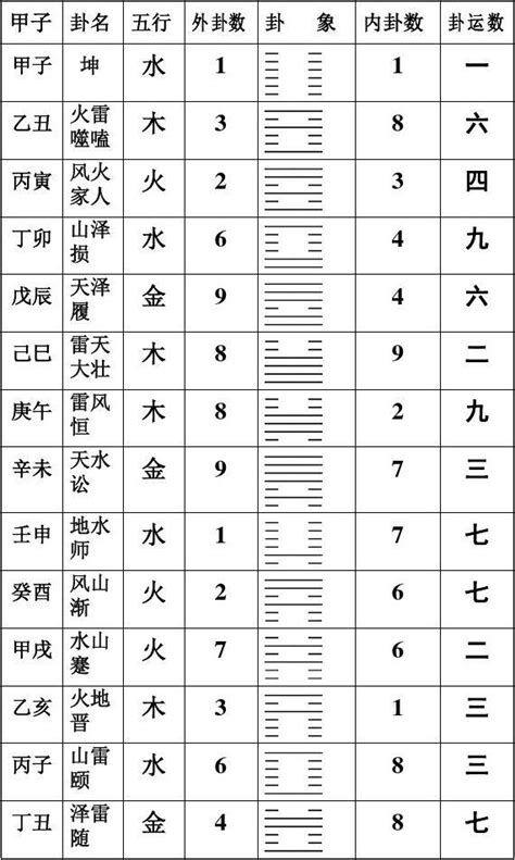 六十甲子配卦|六十甲子配卦口诀、数、卦象、卦运表